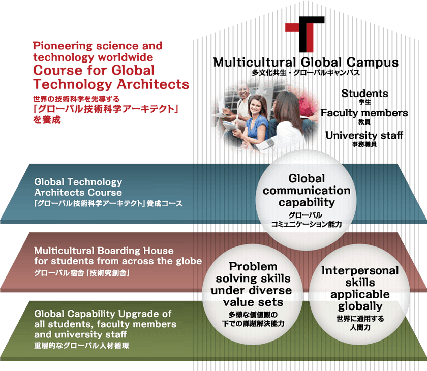 世界の技術科学を先導する「グローバル技術科学アーキテクト」を養成