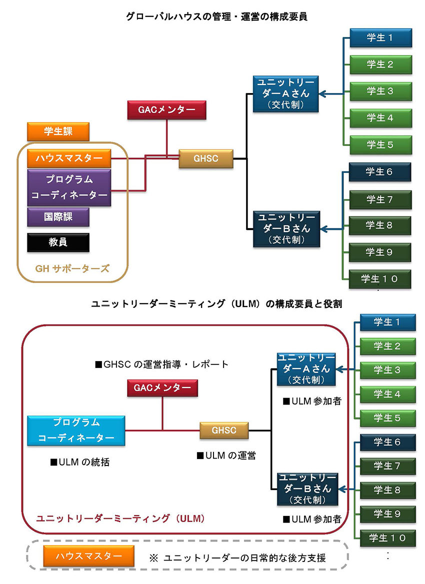グローバルハウスの管理・運営の構成要員