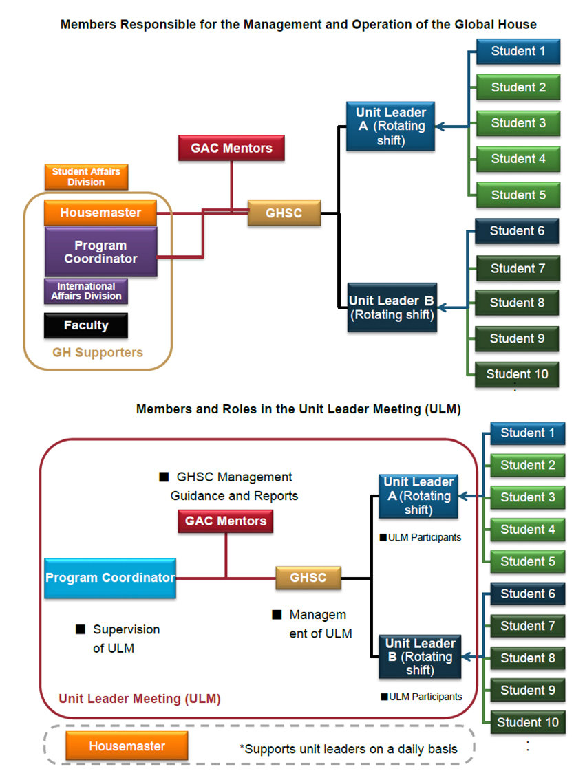 Members Responsible for the Management and Operation of the Global House